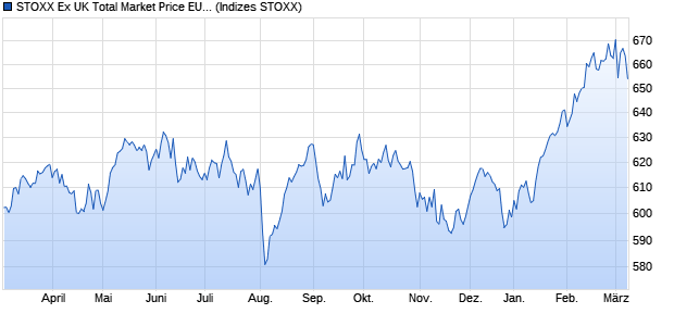 STOXX Ex UK Total Market Price EUR Chart