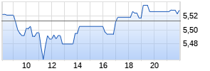 Glencore plc Realtime-Chart