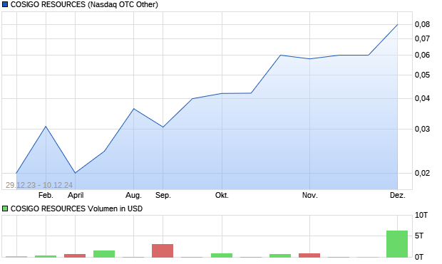 COSIGO RESOURCES Aktie Chart