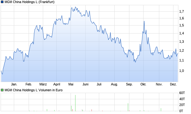 MGM China Holdings L Aktie Chart