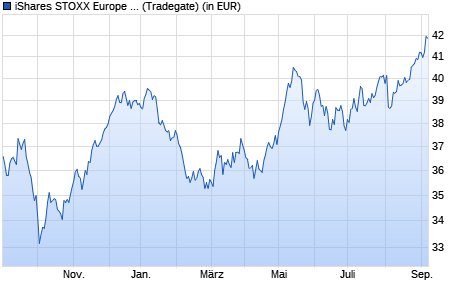 Performance des iShares STOXX Europe 600 Utilities UCITS ETF (DE) (WKN A0Q4R0, ISIN DE000A0Q4R02)