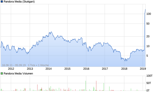 Pandora Media Aktie (A1JH3M): Aktienkurs, Chart, Nachrichten - ARIVA.DE