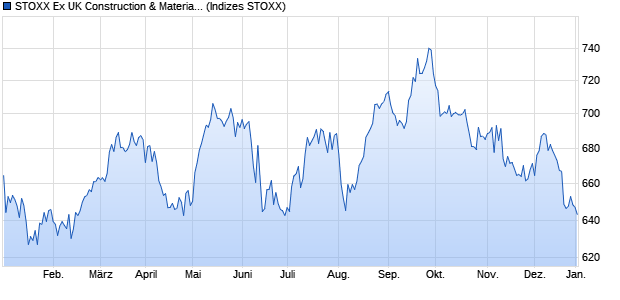 STOXX Ex UK Construction & Materials Price USD Chart