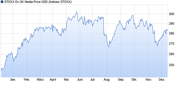 STOXX Ex UK Media Price USD Chart