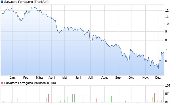 Salvatore Ferragamo Aktie Chart
