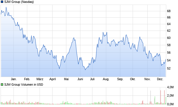SJW Group Aktie Chart