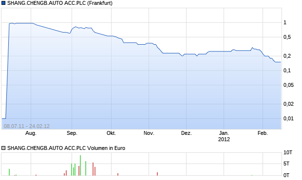 SHANG.CHENGB.AUTO ACC.PLC Aktie Chart