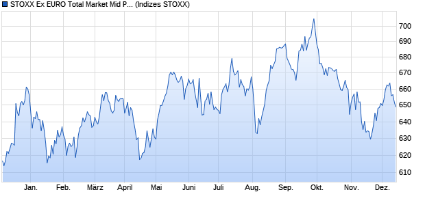 STOXX Ex EURO Total Market Mid Price USD Chart