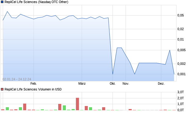 RepliCel Life Sciences Aktie Chart