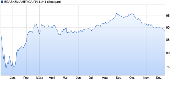 BRASKEM AMERICA FIN.11/41 (WKN A1GTZB, ISIN USU1065PAA94) Chart