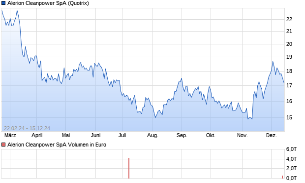 Alerion Cleanpower SpA Aktie Chart