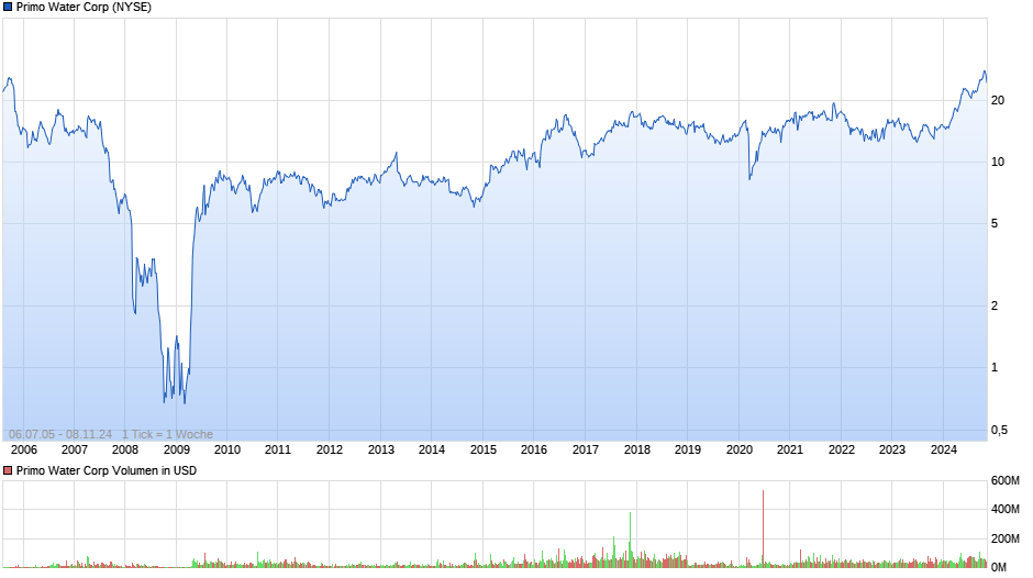 Primo Water Corp Chart