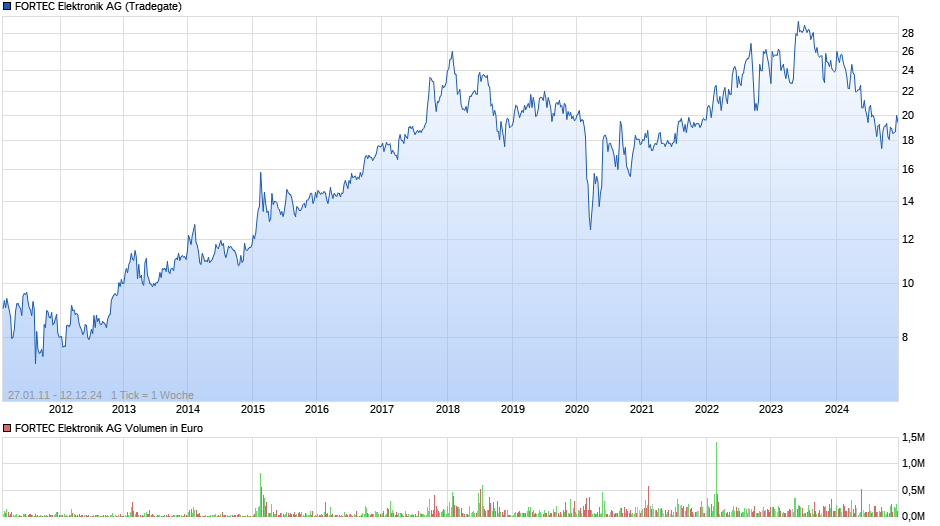 FORTEC Elektronik Chart