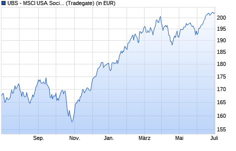 Performance des UBS - MSCI USA Socially Respons. UCITS ETF (USD) A-dis (WKN A1JA1S, ISIN LU0629460089)