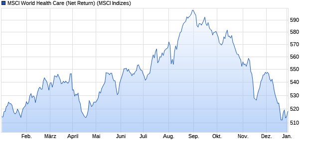 MSCI World Health Care (Net Return) Chart