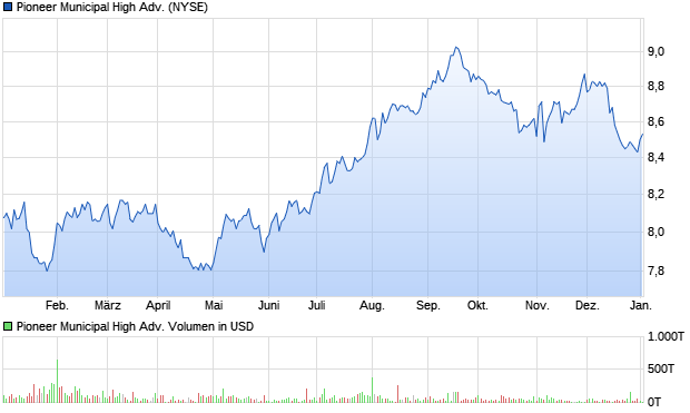 Pioneer Municipal High Adv. Aktie Chart