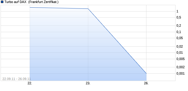 Turbo auf DAX [Macquarie Structured Products Europ. (WKN: MQ4EVS) Chart