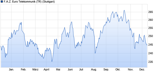 F.A.Z. Euro Telekommunik (TR) Chart