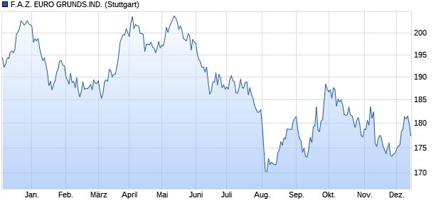 F.A.Z. EURO GRUNDS.IND. Chart