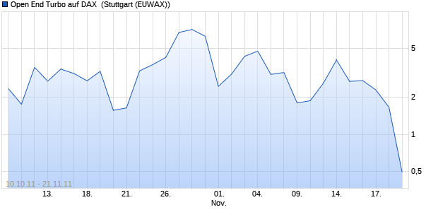 Open End Turbo auf DAX [HSBC Trinkaus & Burkhard. (WKN: TB717M) Chart