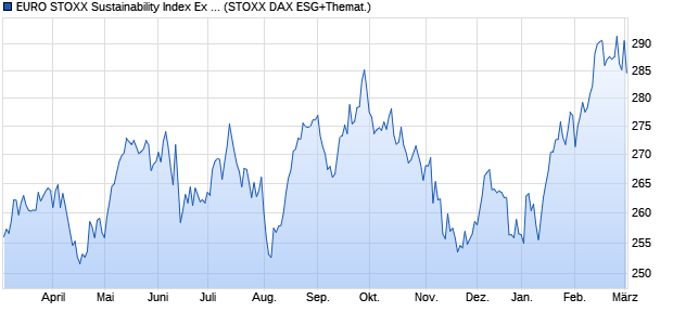 EURO STOXX Sustainability Index Ex Alcohol, Gambli. Chart