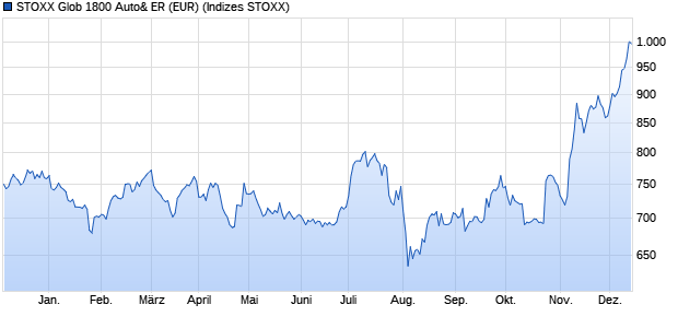 STOXX Glob 1800 Auto& ER (EUR) Chart