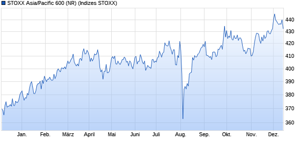 STOXX Asia/Pacific 600 (NR) Chart