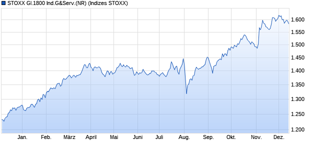 STOXX Gl.1800 Ind.G&Serv.(NR) Chart