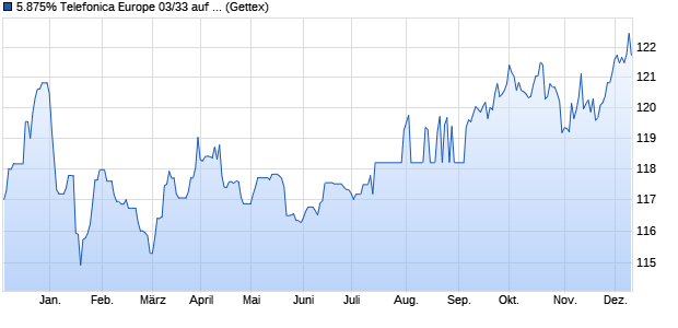 5.875% Telefonica Europe 03/33 auf Festzins (WKN 753897, ISIN XS0162869076) Chart