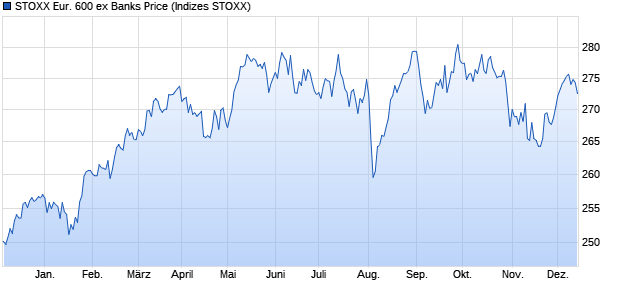 STOXX Eur. 600 ex Banks Price Chart