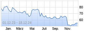 Aptiv Holdings Ltd Chart