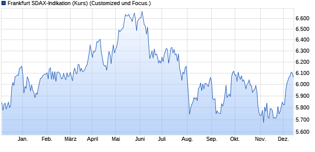 Frankfurt SDAX-Indikation (Kurs) Chart