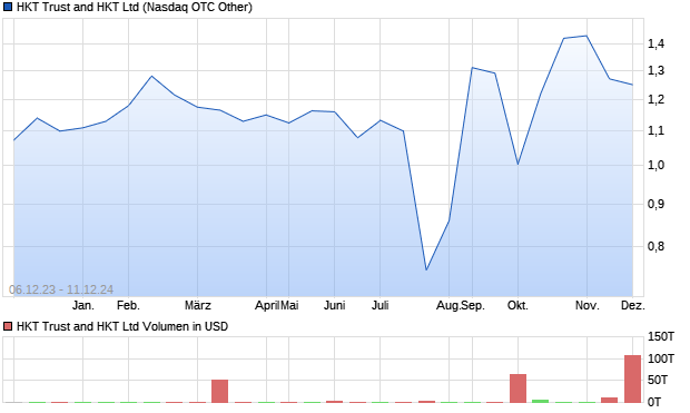 HKT Trust and HKT Ltd Aktie Chart
