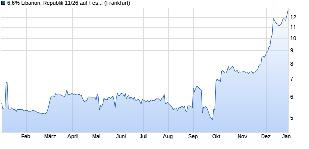 6,6% Libanon, Republik 11/26 auf Festzins (WKN A1GXRY, ISIN XS0707820659) Chart