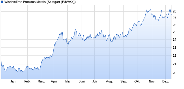 WisdomTree Precious Metals ETC Chart
