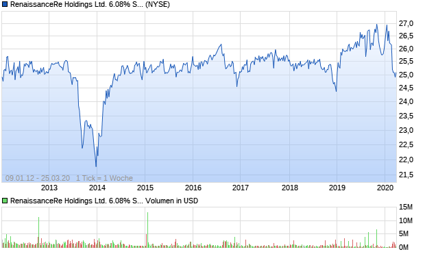 RenaissanceRe Holdings Ltd. 6.08% Series C Prefer. Aktie Chart