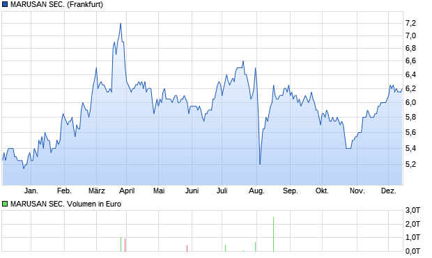 MARUSAN SEC. Aktie Chart