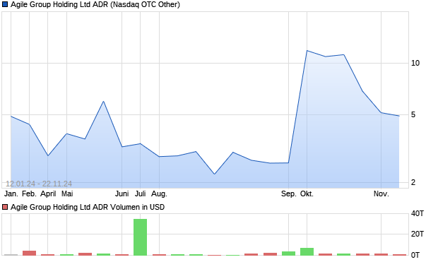 Agile Group Holding Ltd ADR Aktie Chart