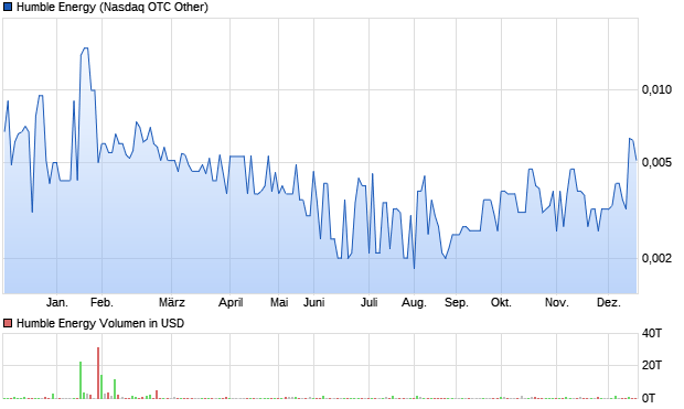 Humble Energy Aktie Chart