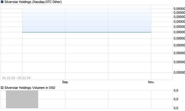 Silverstar Holdings Aktie Chart