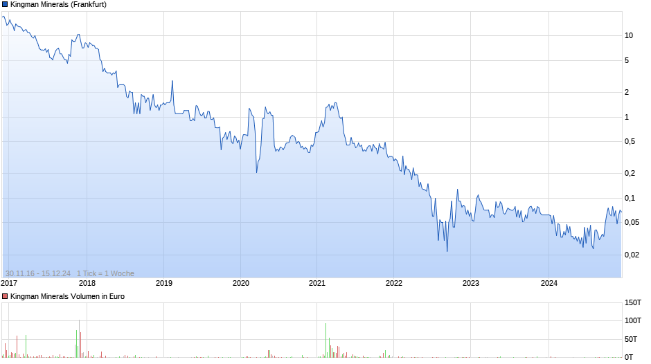 Kingman Minerals Chart