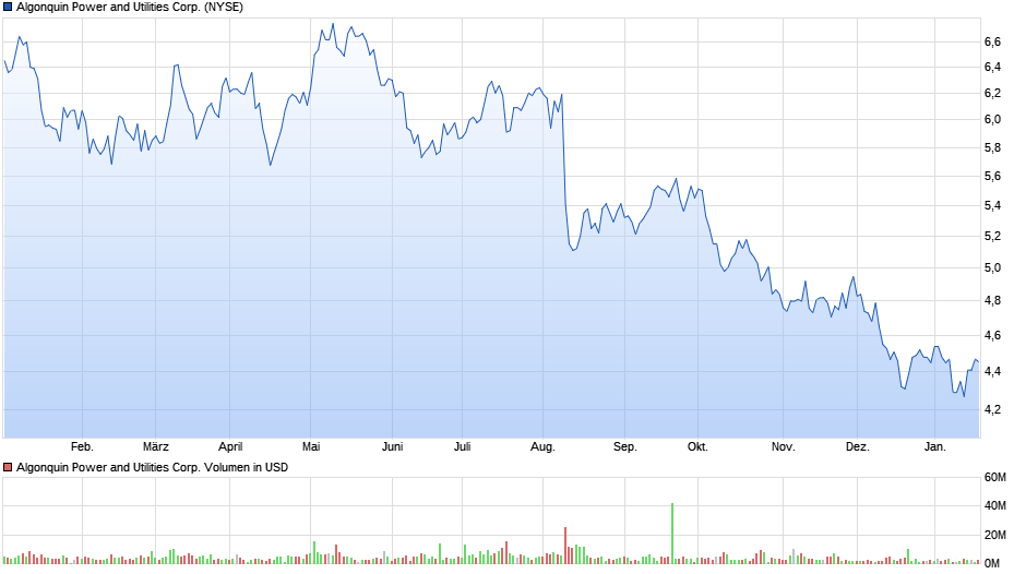 Algonquin Power and Utilities Corp. Chart