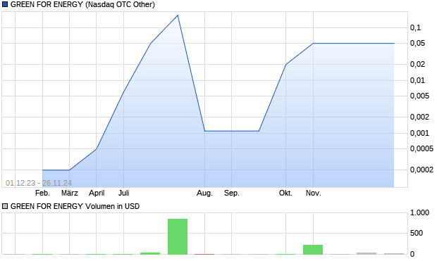 GREEN FOR ENERGY Aktie Chart