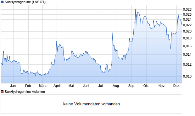 SunHydrogen Inc Aktie Chart