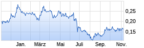 Banyan Gold Chart