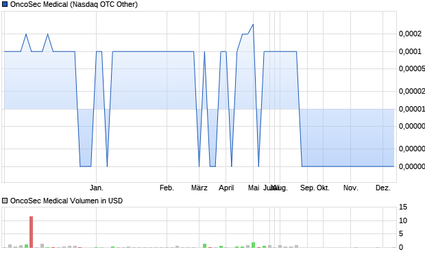 OncoSec Medical Aktie Chart
