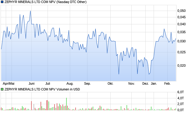 ZEPHYR MINERALS LTD COM NPV Aktie Chart