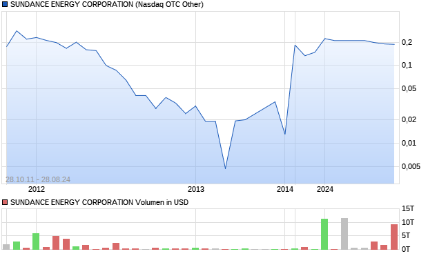 SUNDANCE ENERGY CORPORATION Aktie Chart