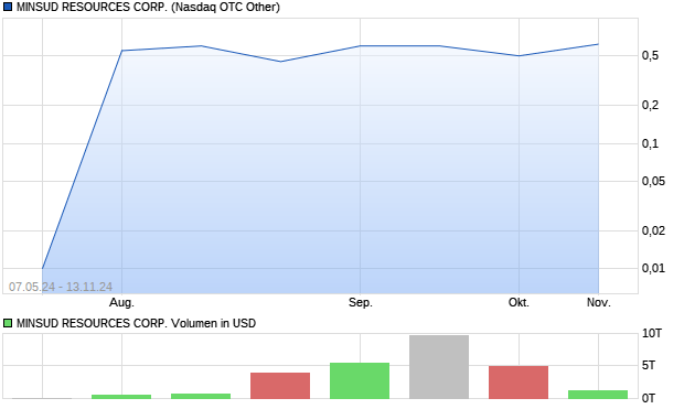 MINSUD RESOURCES CORP. Aktie Chart