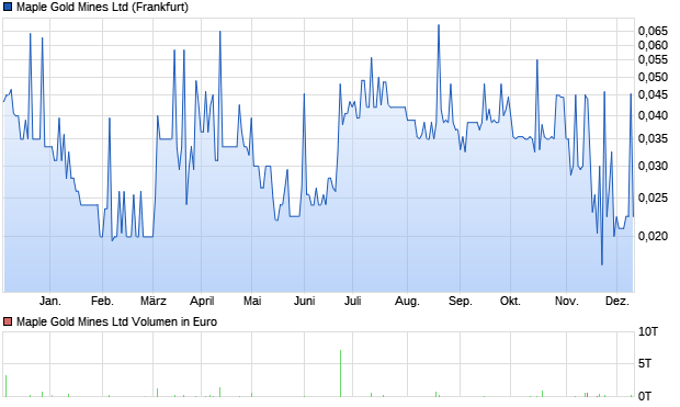 Maple Gold Mines Ltd Aktie Chart